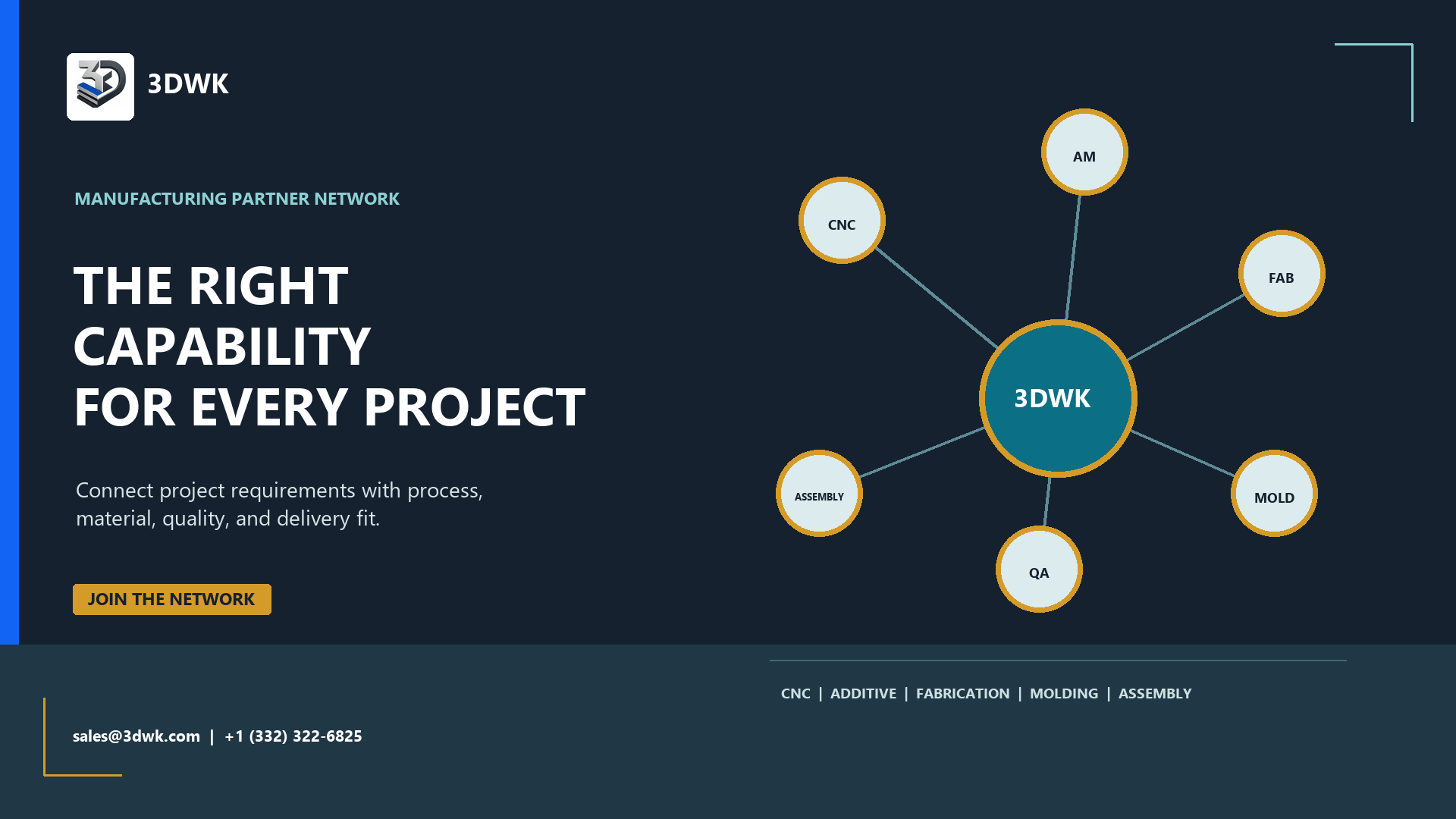 3DWK manufacturing partner network poster connecting CNC, additive, fabrication, molding, assembly, and quality capabilities