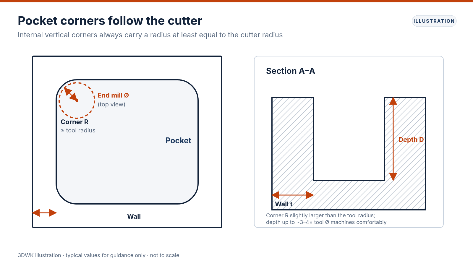 Diagram of a machined pocket in top view and section, showing corner radius relative to the end mill, pocket depth and wall thickness