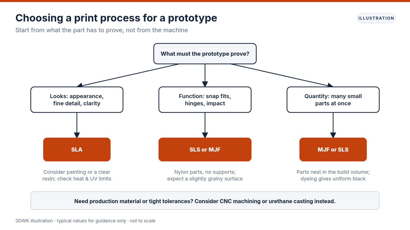 Flowchart choosing SLA, SLS or MJF based on whether a prototype tests appearance, function or quantity