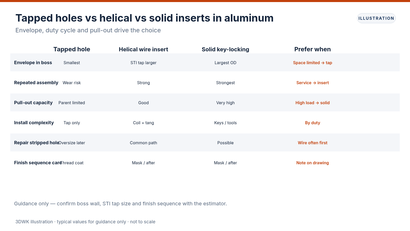 Comparison table of plain tapped holes, helical wire inserts and solid key-locking inserts covering envelope, duty cycle and pull-out in aluminum