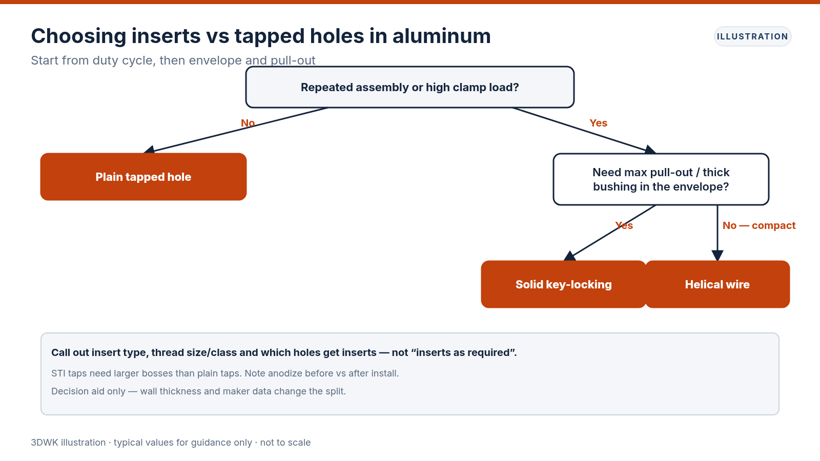 Decision flowchart choosing plain tapped holes, helical wire inserts or solid key-locking inserts based on assembly duty and envelope