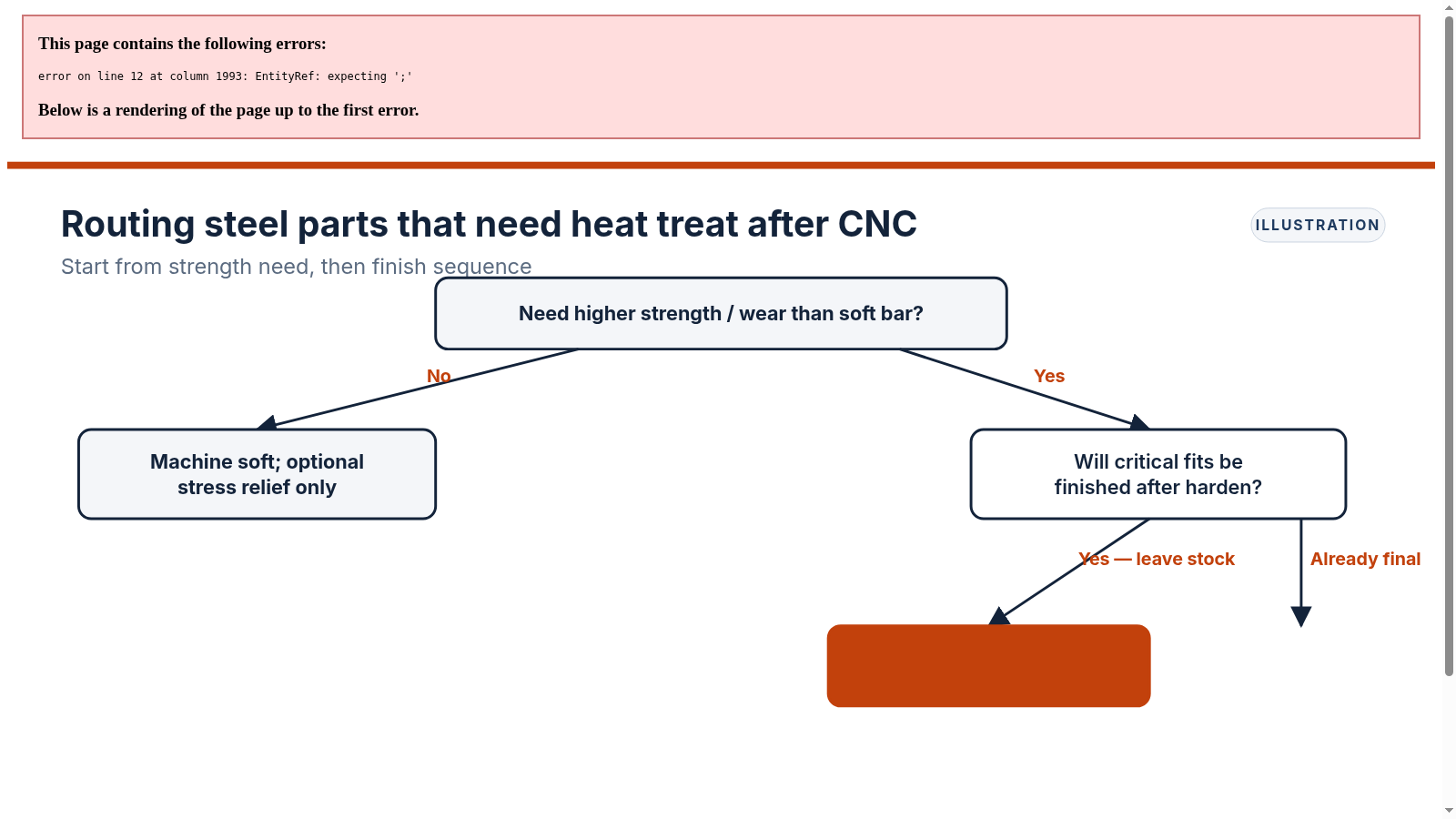 Decision flowchart routing steel CNC parts through soft machining, stress relief or quench and temper with grind stock