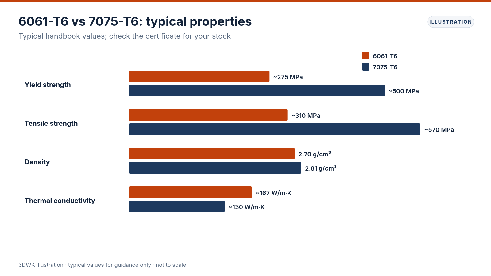 Bar chart comparing typical yield strength, tensile strength, density and thermal conductivity of 6061-T6 and 7075-T6 aluminum