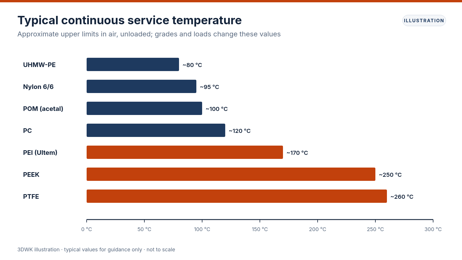Chart of typical continuous use temperature limits for UHMW-PE, POM, nylon, PEI, PTFE and PEEK