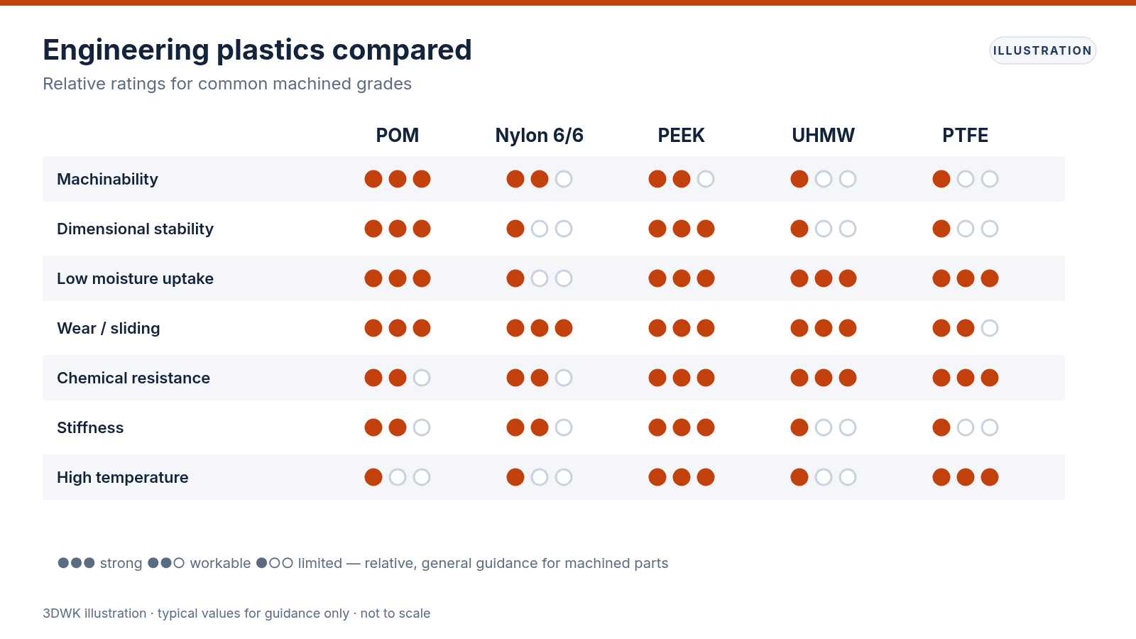 Matrix rating common engineering plastics against temperature, chemical resistance, wear, moisture stability and machinability