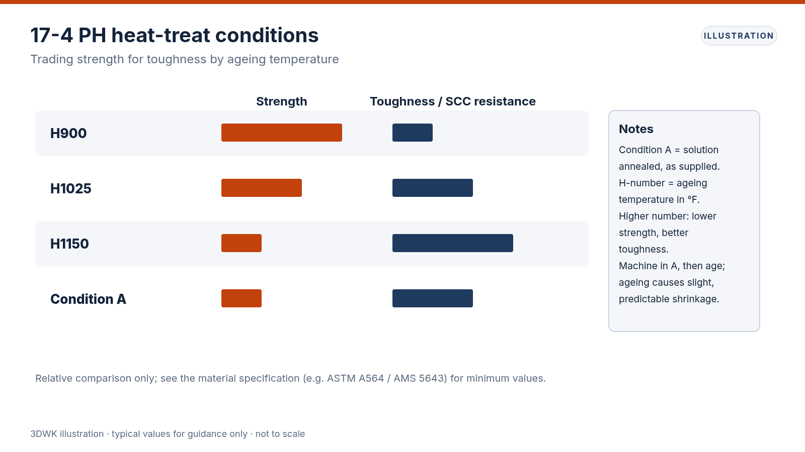 Chart of 17-4PH heat treatment conditions H900 to H1150 showing the trade-off between strength and toughness
