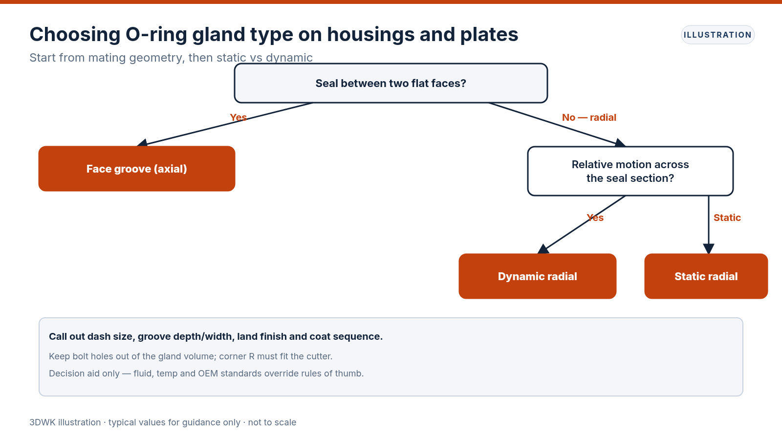 Decision flowchart choosing face groove versus static or dynamic radial O-ring gland from mating geometry