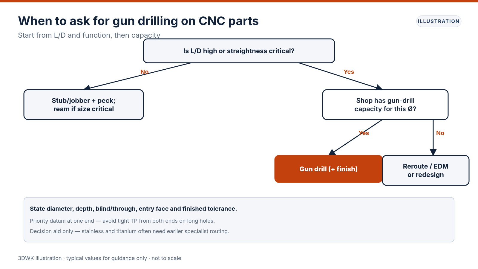 Decision flowchart routing deep CNC holes to peck drilling, gun drilling or redesign based on L/D and capacity