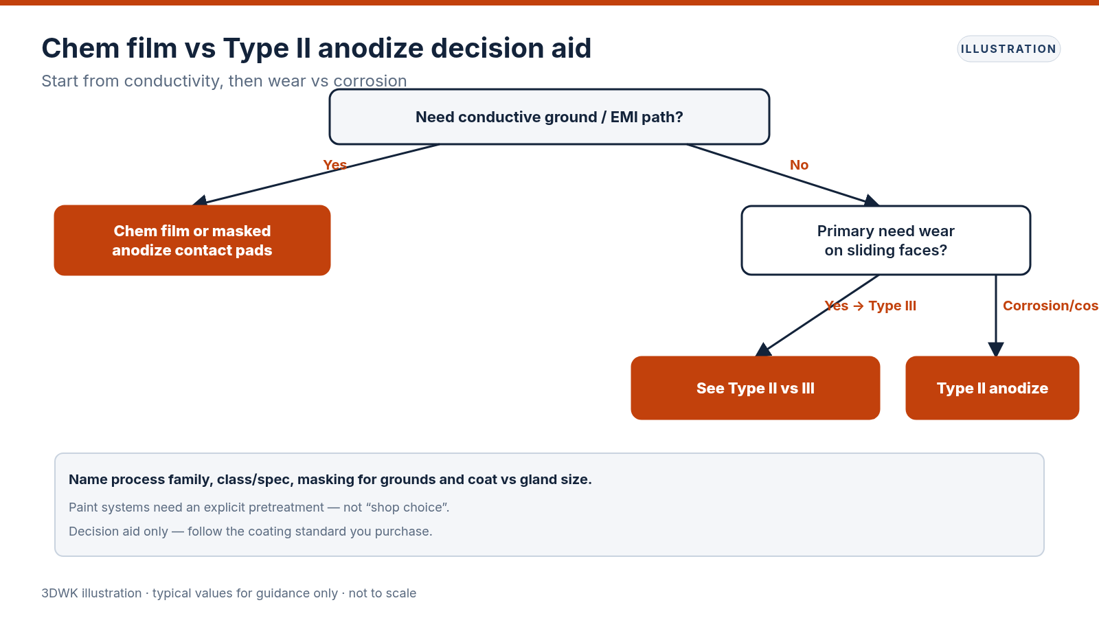 Decision flowchart choosing chem film, Type II anodize or Type III path from grounding and wear needs