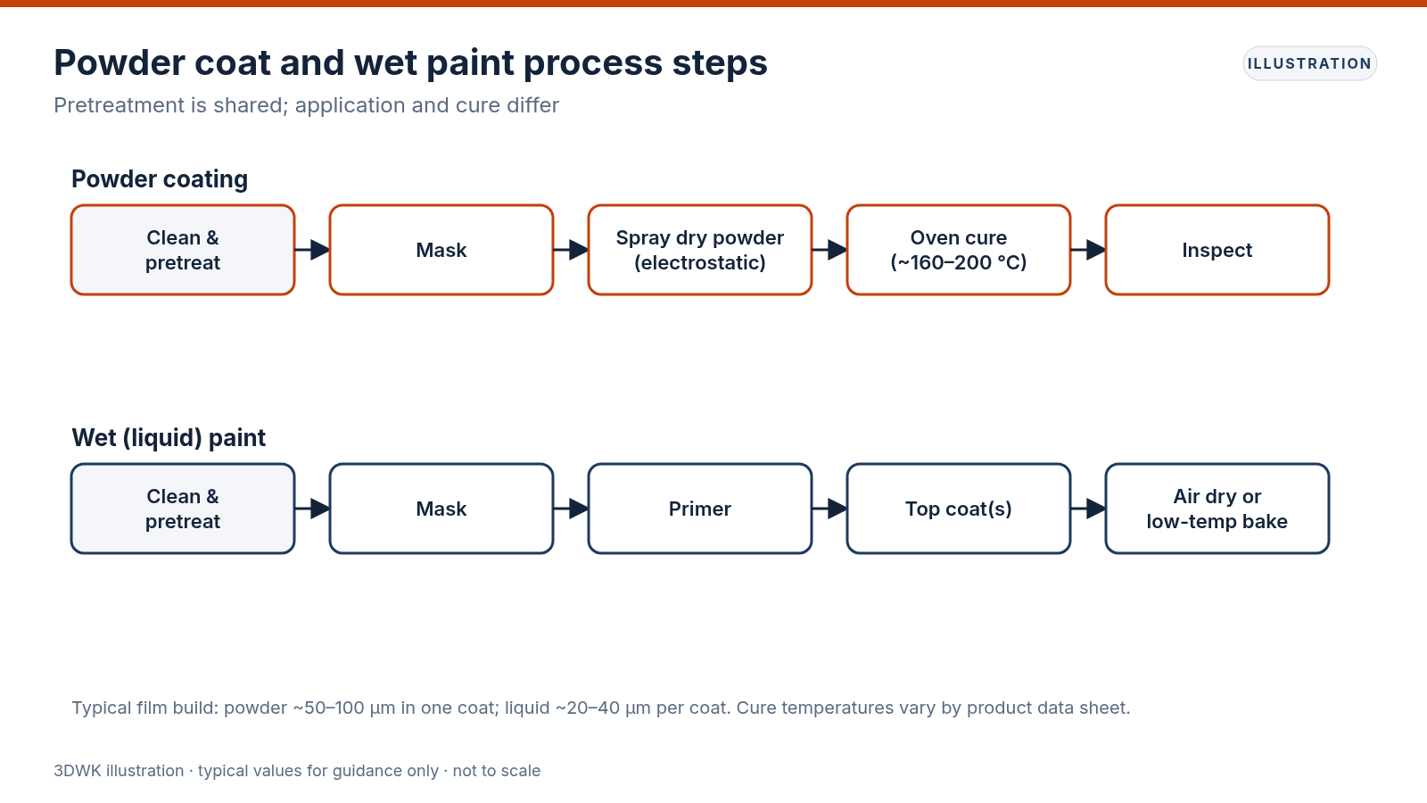 Side-by-side process flow for powder coating and liquid painting from cleaning and pretreatment to cure