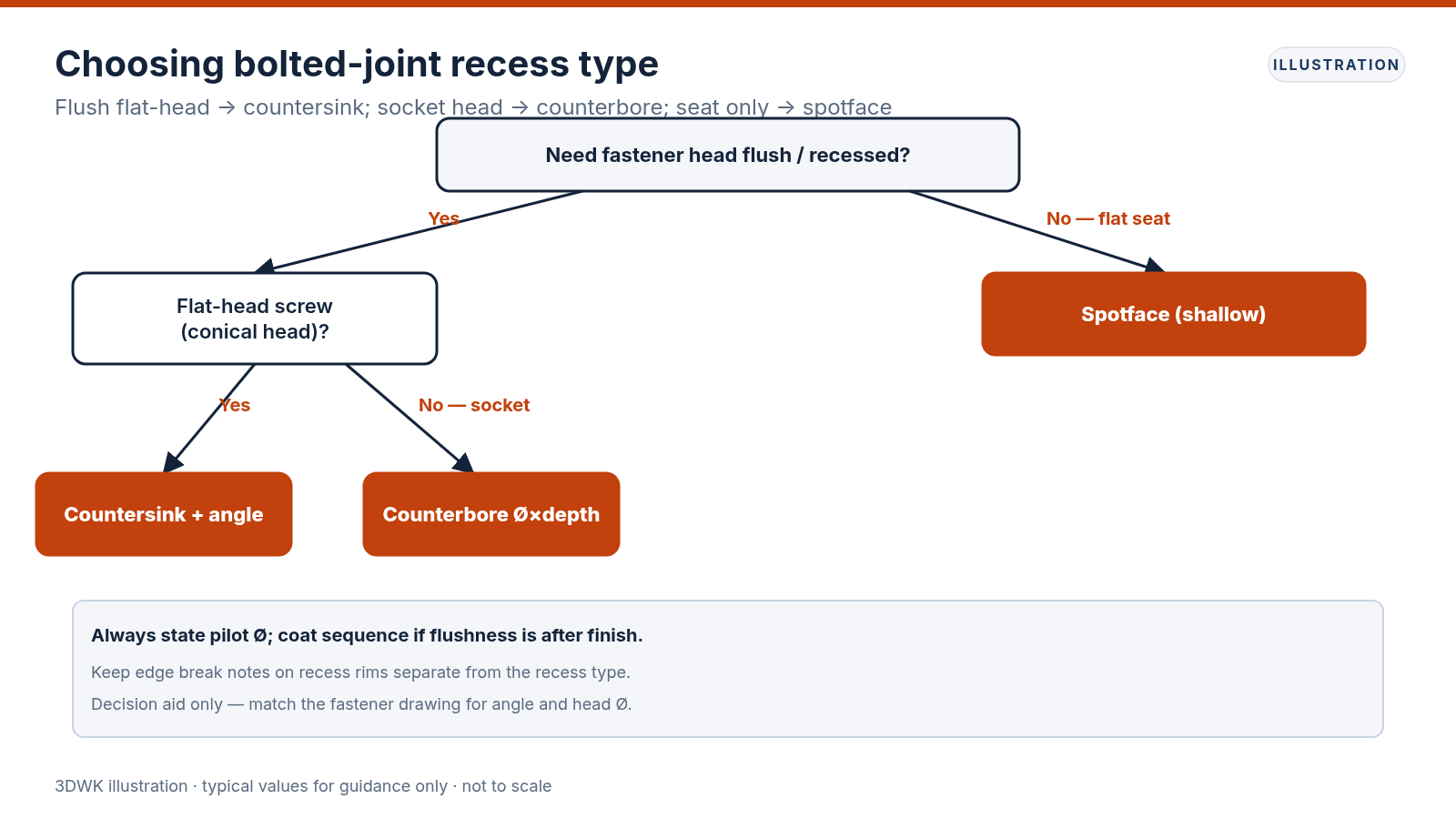 Decision flowchart choosing countersink, counterbore or spotface from flush and fastener head type