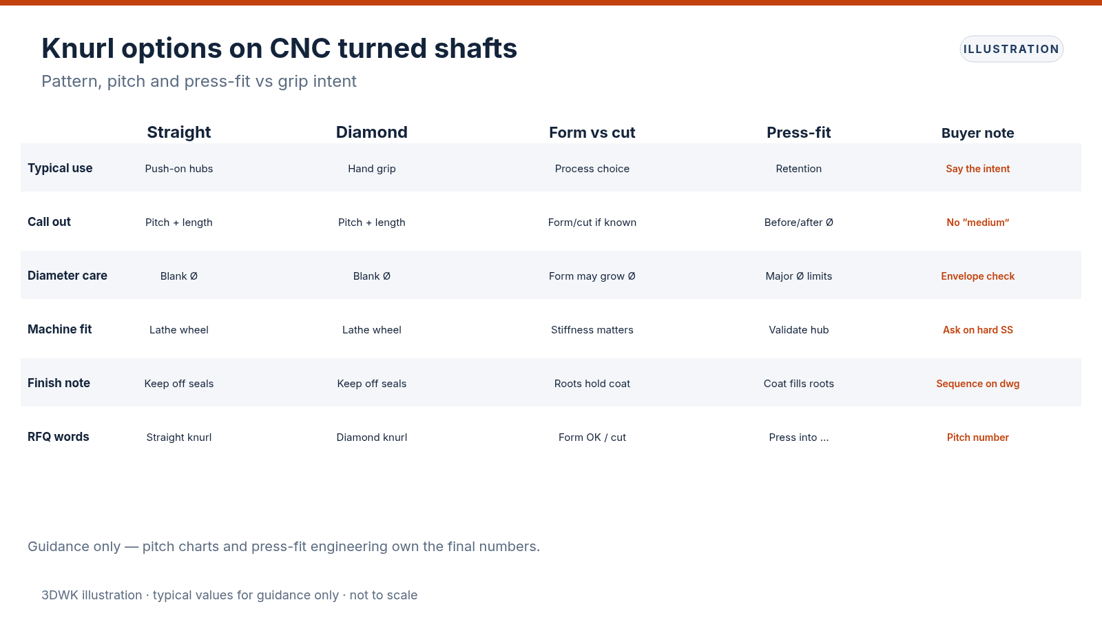 Comparison table of straight knurl, diamond knurl, form vs cut and press-fit notes for CNC shafts