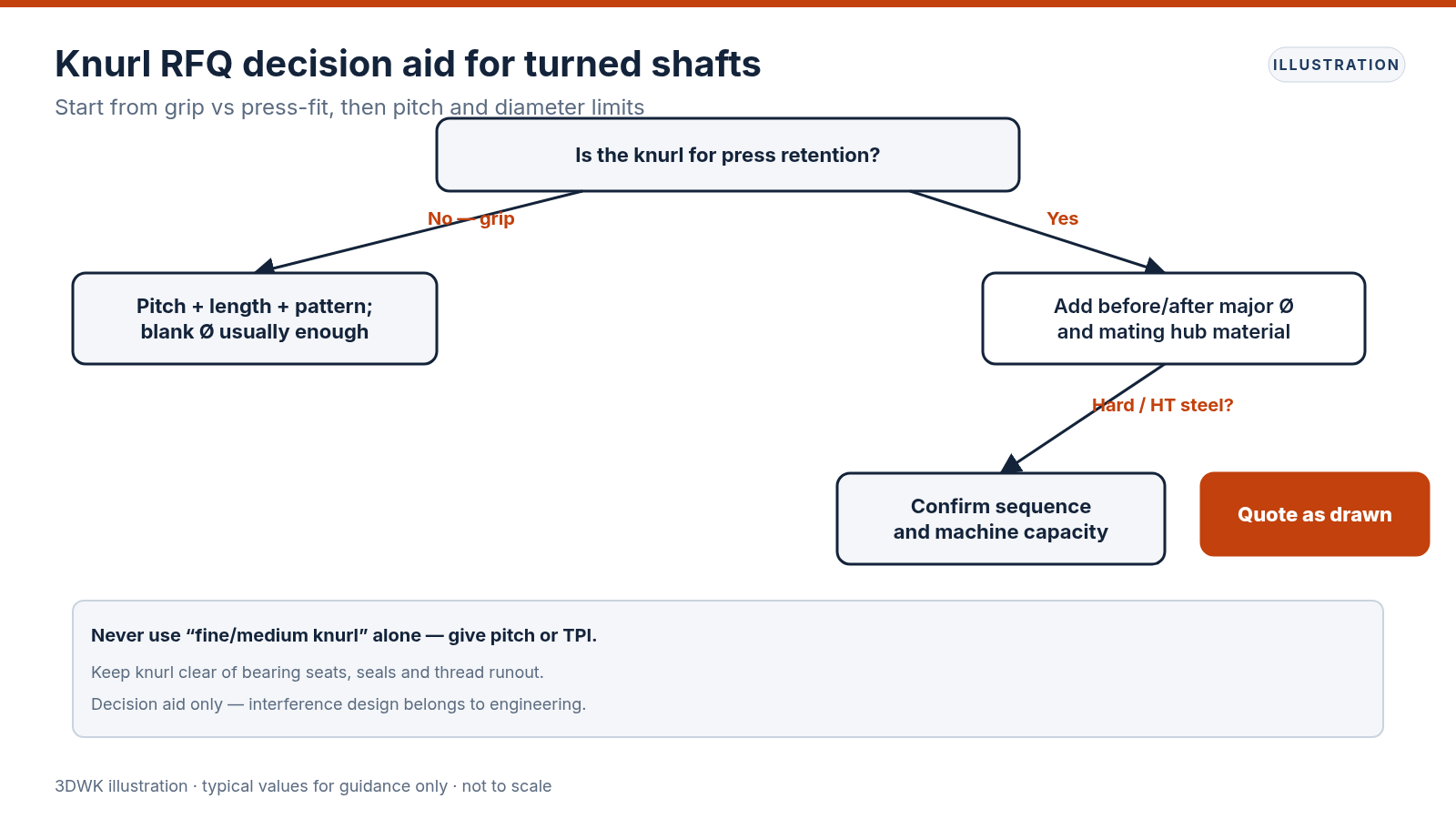 Decision flowchart routing knurl RFQs from grip-only versus press-fit and hard material sequence