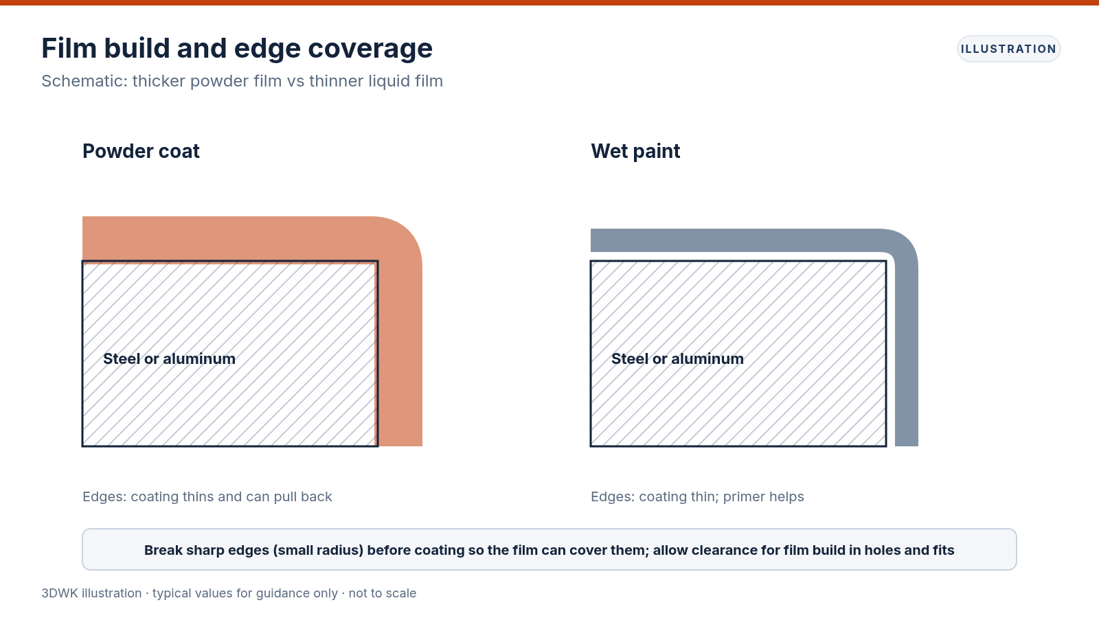 Cross-sections comparing powder coat and wet paint film build on a sharp edge and a radiused edge of a steel or aluminum part