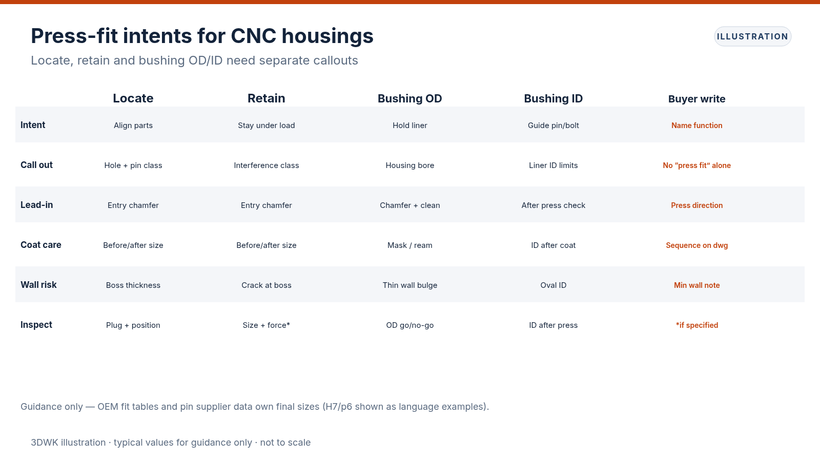 Comparison table of locate, retain and bushing OD/ID press-fit intents with buyer callouts for CNC housings