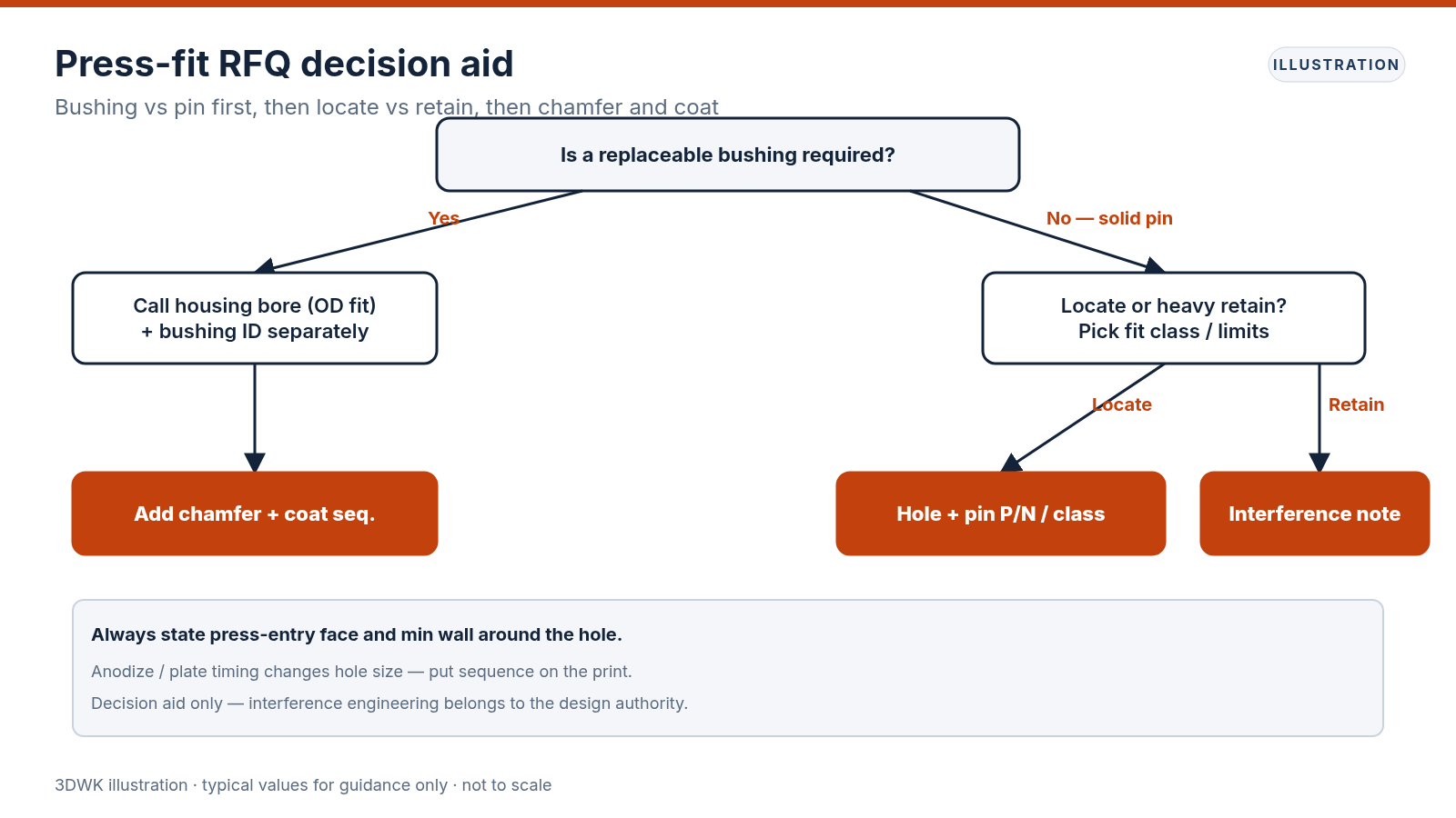 Decision flowchart choosing bushing versus pin then locate versus retain callouts for press-fit RFQs