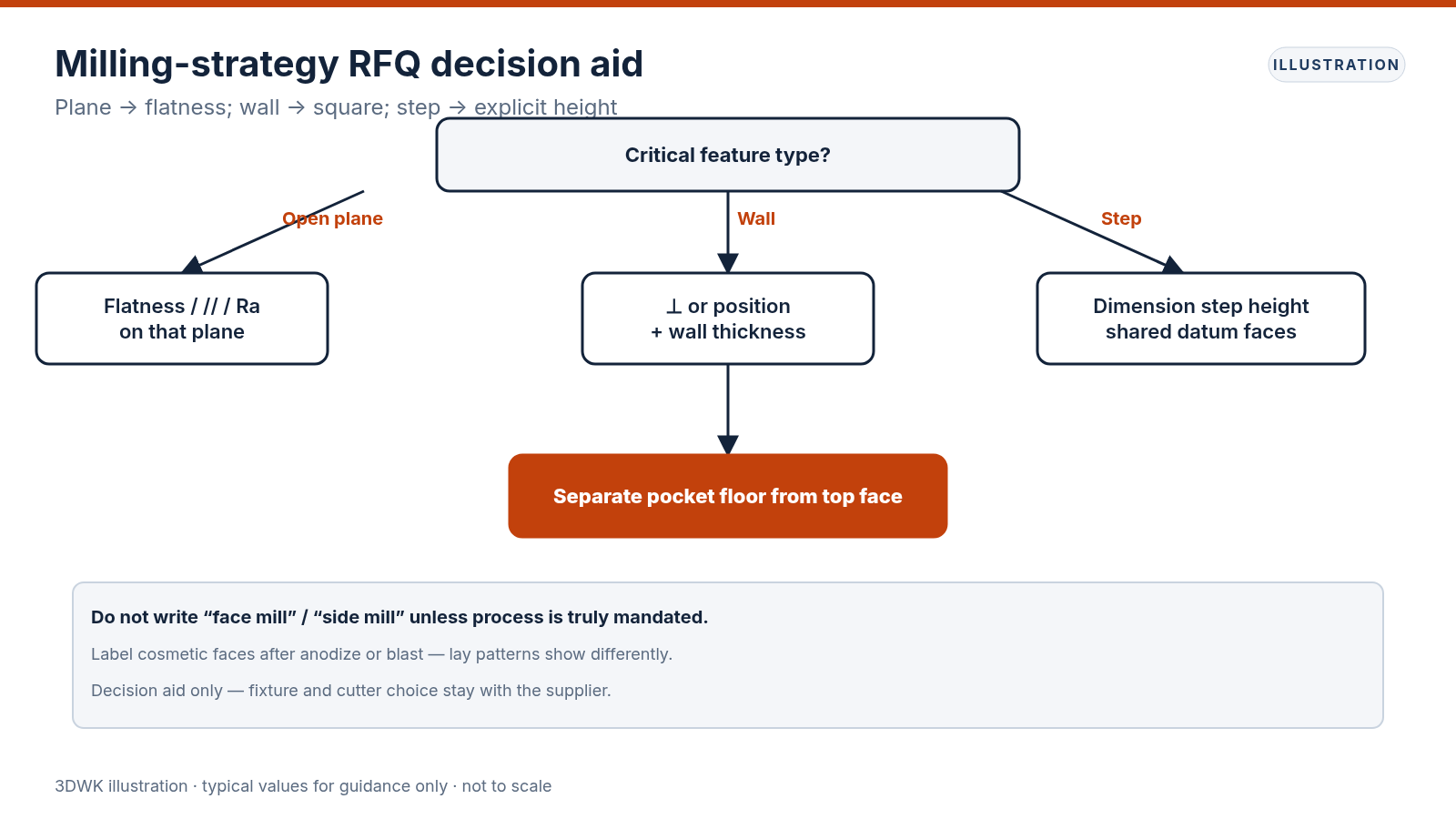 Decision flowchart routing open plane, wall or step features to flatness, square or step-height callouts
