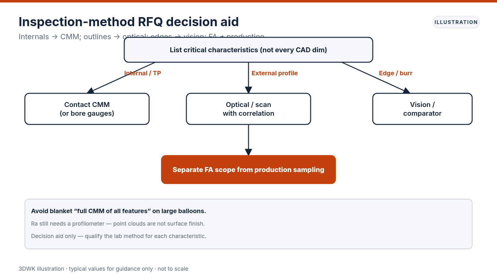 Decision flowchart routing critical characteristics to CMM, optical scan or vision and separating FA from production