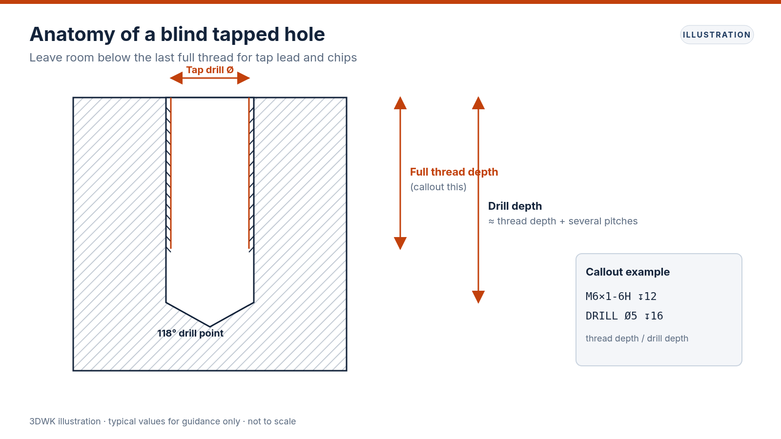 Section through a blind tapped hole showing full thread depth, drill depth, drill point angle and entry chamfer