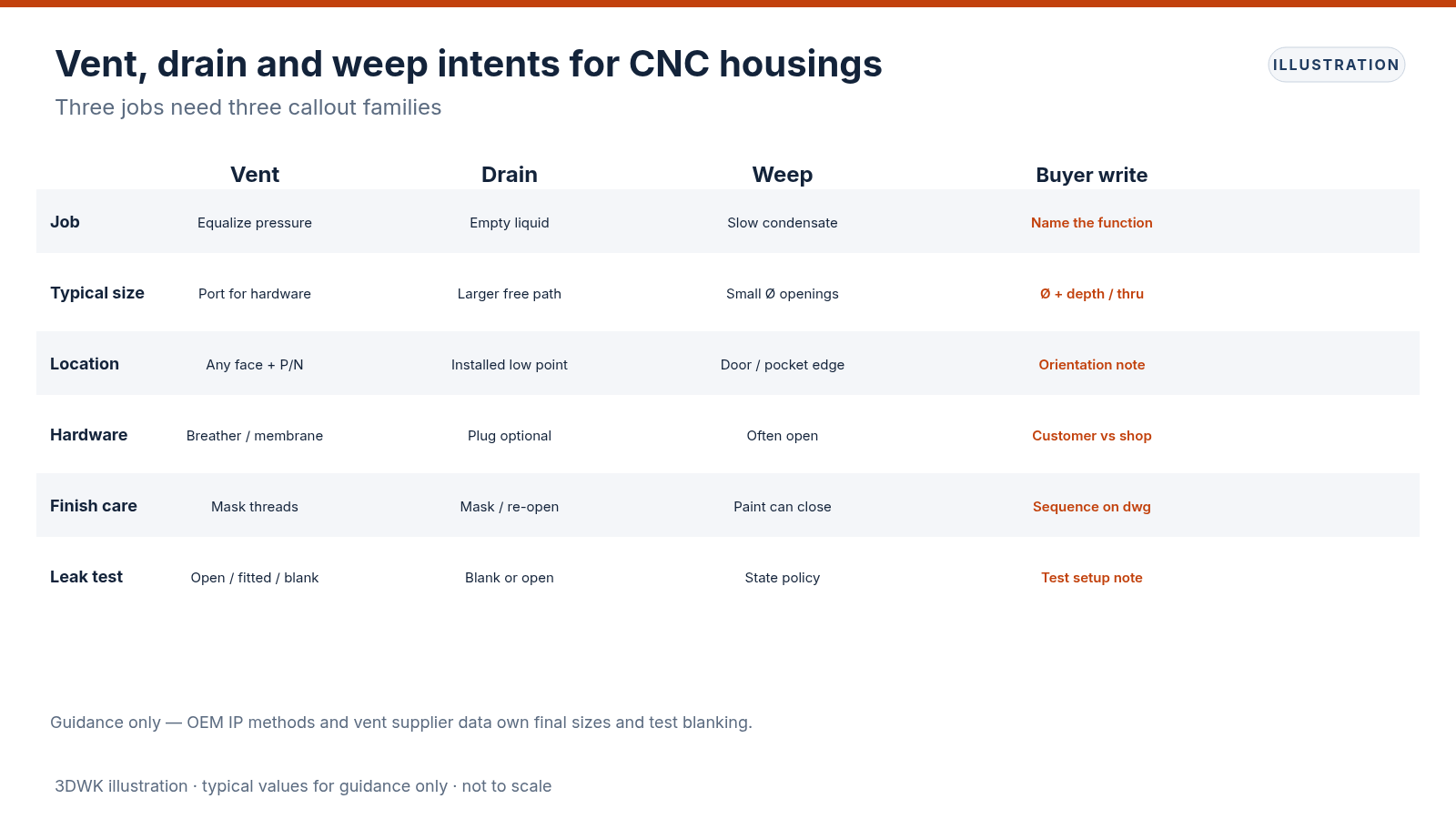 Comparison table of vent, drain and weep intents with buyer callouts for sealed CNC housings