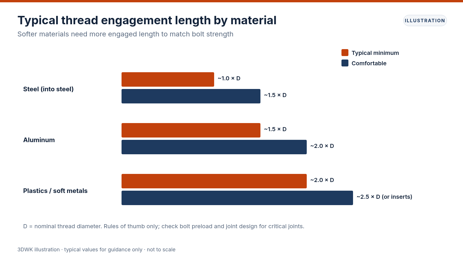 Chart of typical thread engagement length as a multiple of diameter for steel, aluminum and plastics