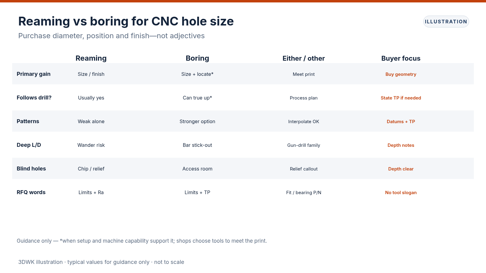 Comparison table of reaming versus boring for size, position, deep holes and RFQ wording