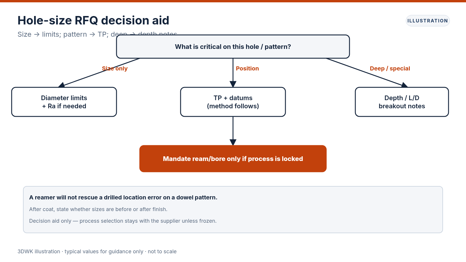 Decision flowchart routing size-only, position and deep-hole needs to drawing callouts