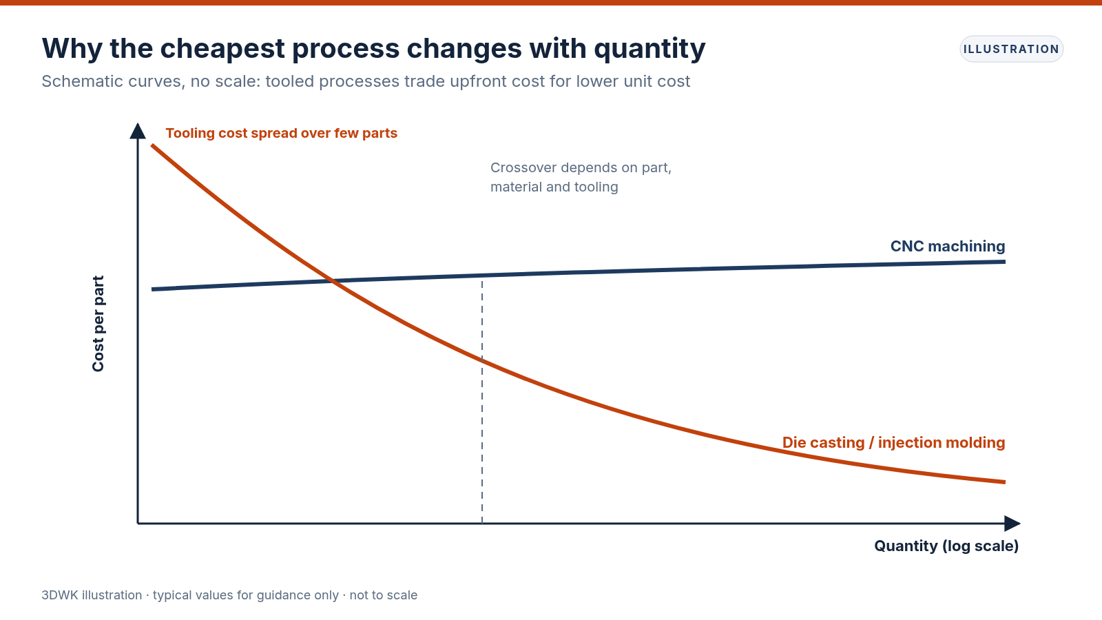 Schematic cost-per-part curves for CNC machining and tooled processes against quantity, showing a crossover region