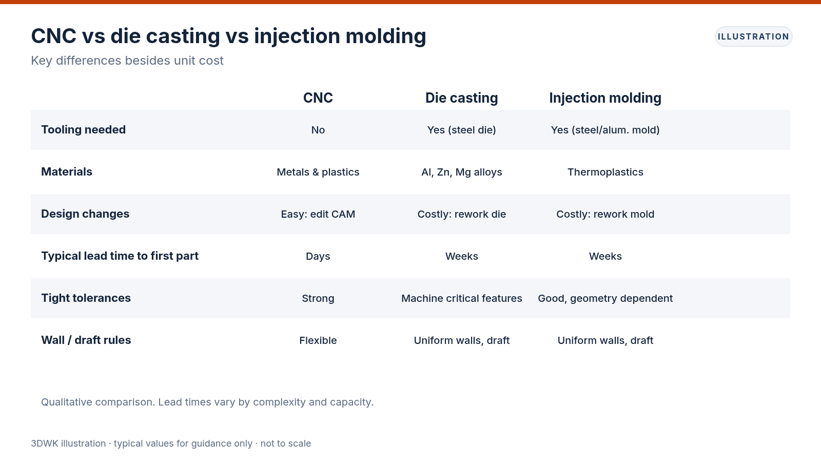 Matrix comparing CNC machining, die casting and injection molding on lead time, tooling, materials, geometry and tolerances