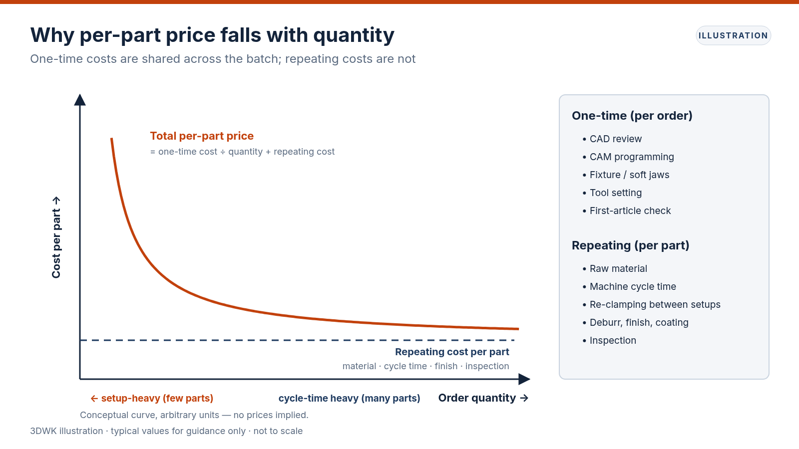 Conceptual curve showing per-part CNC cost falling with quantity as one-time setup cost is shared across the batch