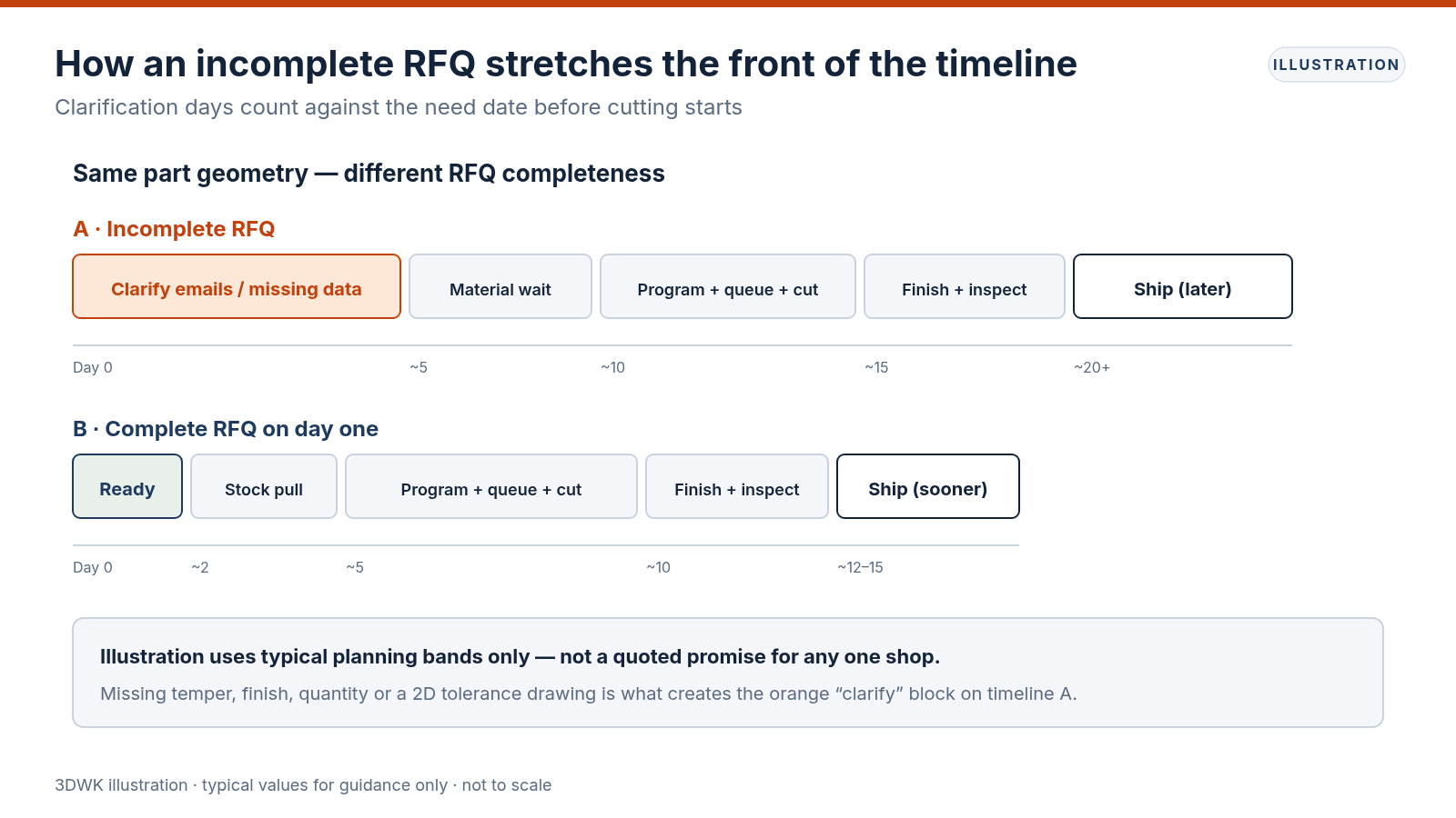 Two timelines comparing an incomplete RFQ that burns days on clarification against a complete RFQ that reaches ship sooner