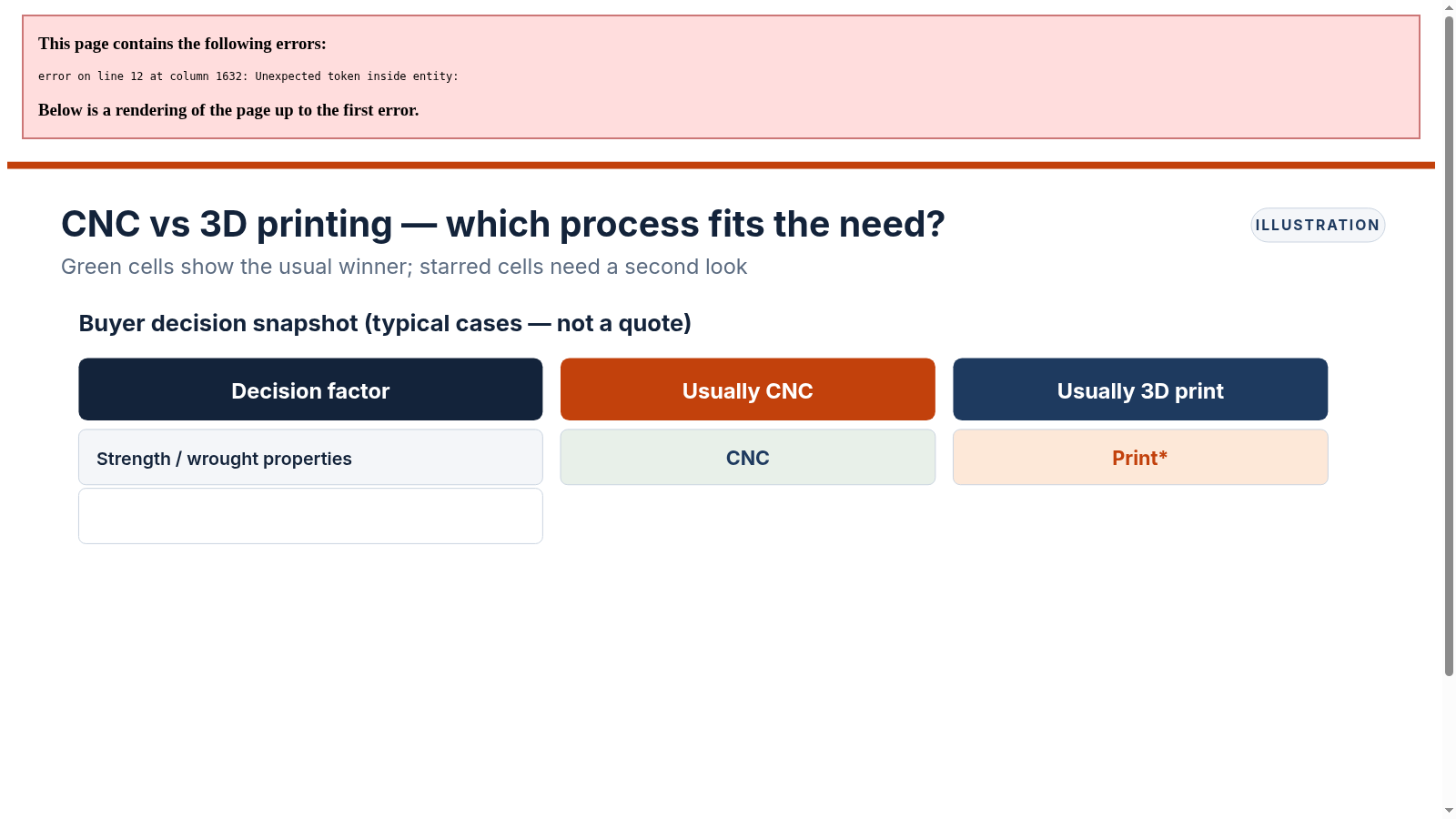 Decision matrix comparing when CNC machining or 3D printing usually fits buyer needs for strength, fits, lattices, iteration and material certs