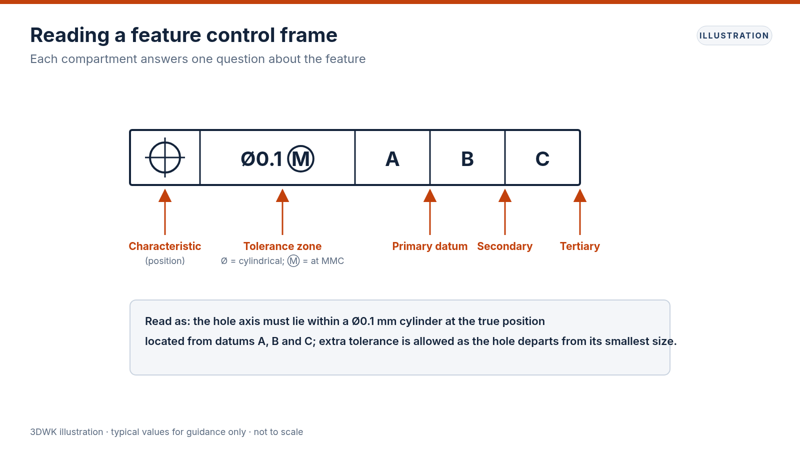 Annotated feature control frame for a position tolerance showing symbol, diameter zone, MMC modifier and datums A, B and C