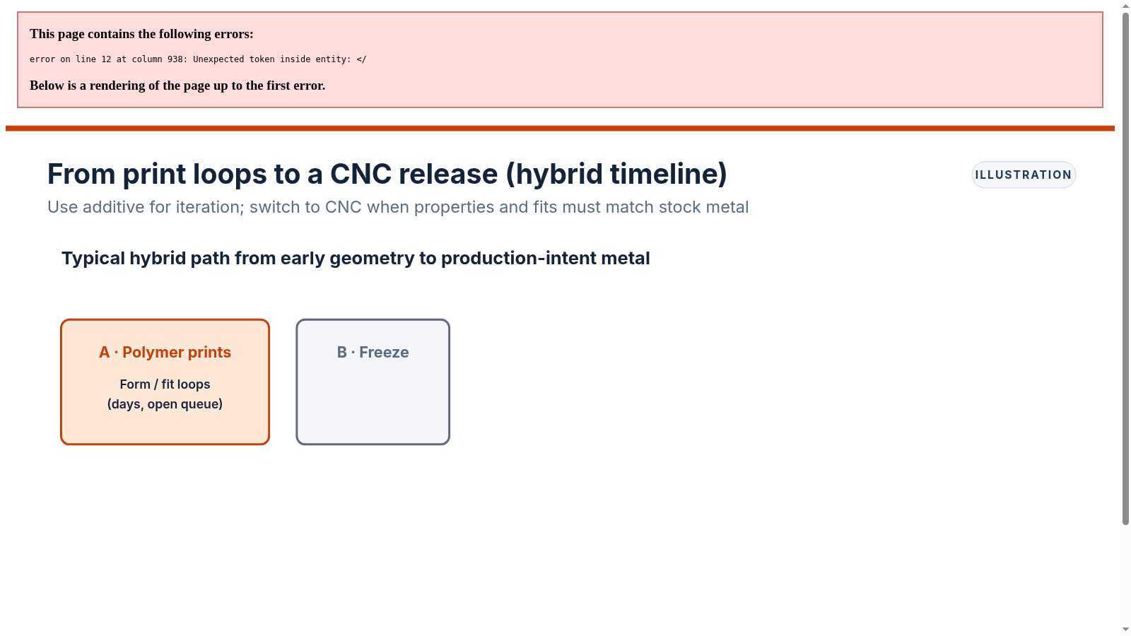 Hybrid timeline from early polymer print loops through design freeze to CNC release and optional near-net AM with machined datums