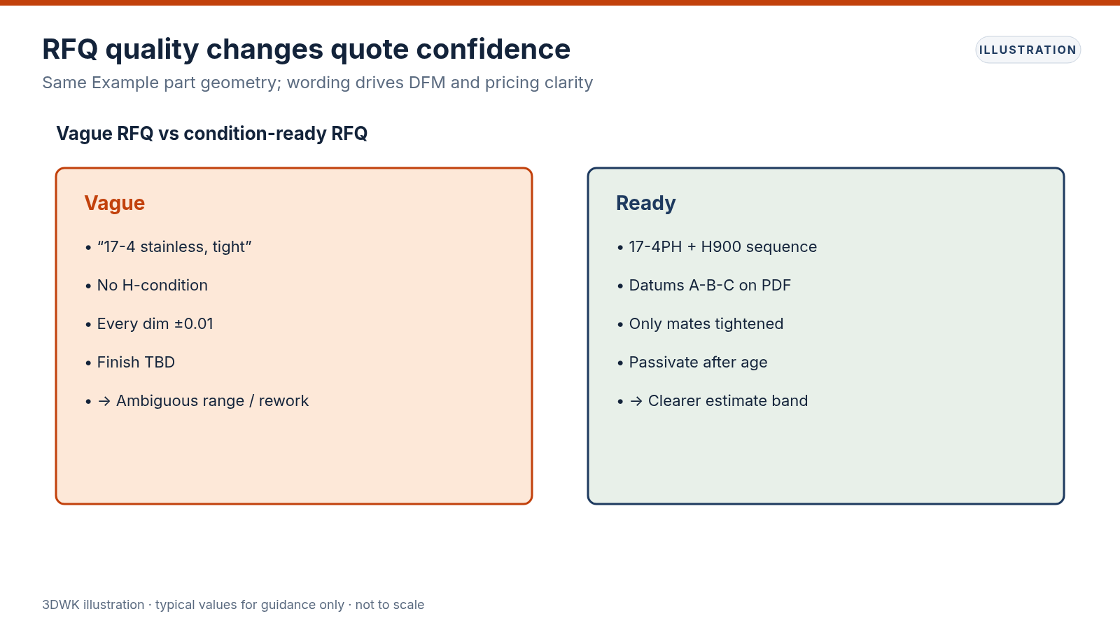 Side-by-side vague versus condition-ready RFQ wording for CNC 17-4PH parts