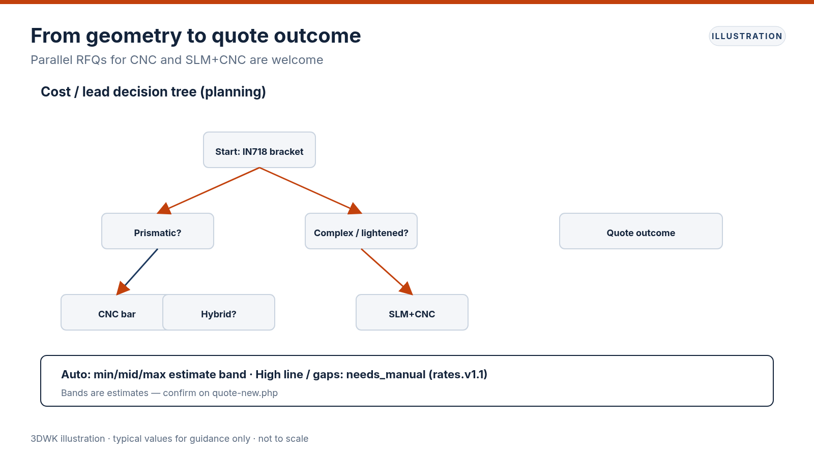 Decision tree from IN718 bracket geometry to CNC, SLM+CNC or needs_manual quote outcome