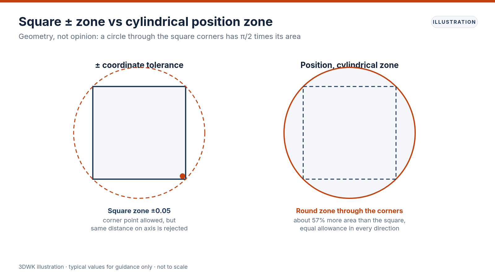 Comparison of a square plus-minus tolerance zone and a circular position tolerance zone around a hole's true position
