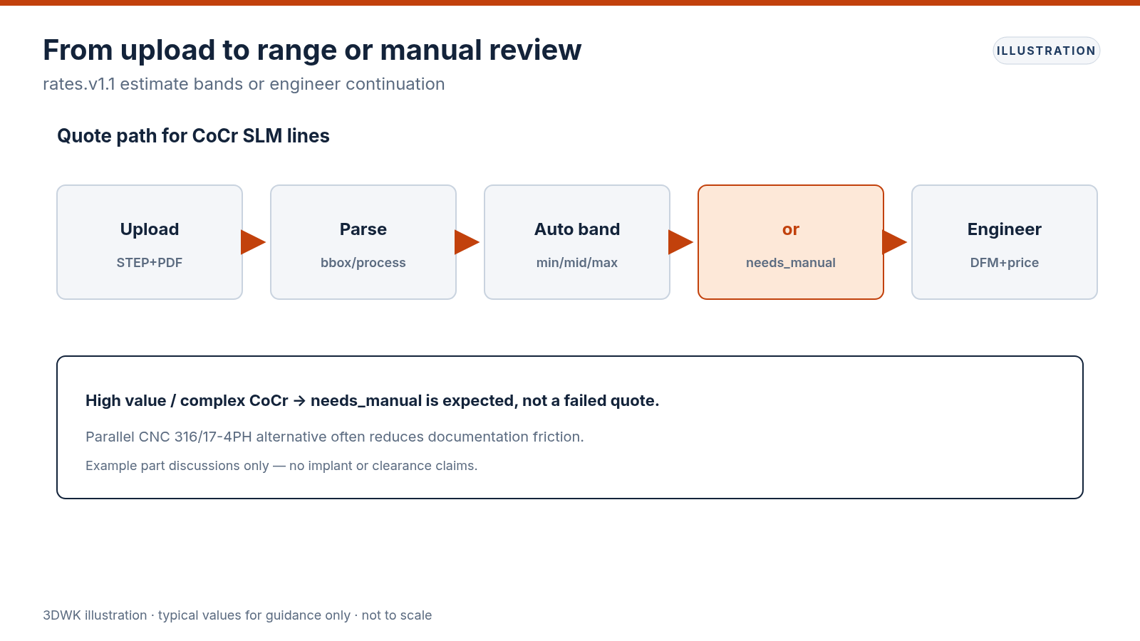 Quote path from CoCr SLM upload through auto min/mid/max estimate or needs_manual engineer review