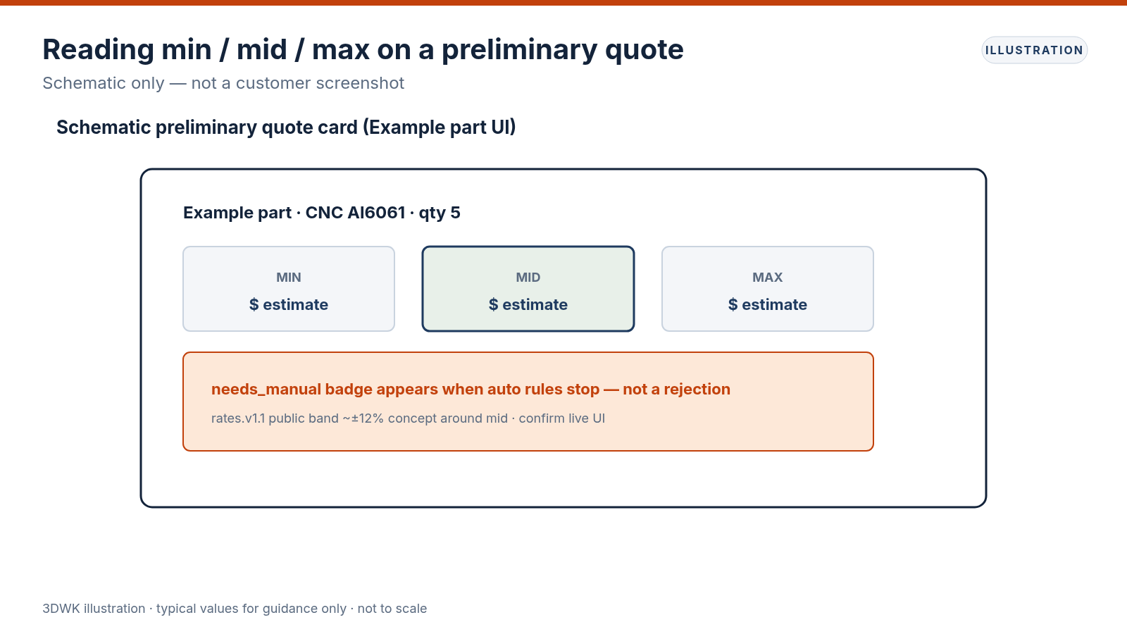 Schematic Example part quote card labeling min mid max estimate bands and needs_manual badge