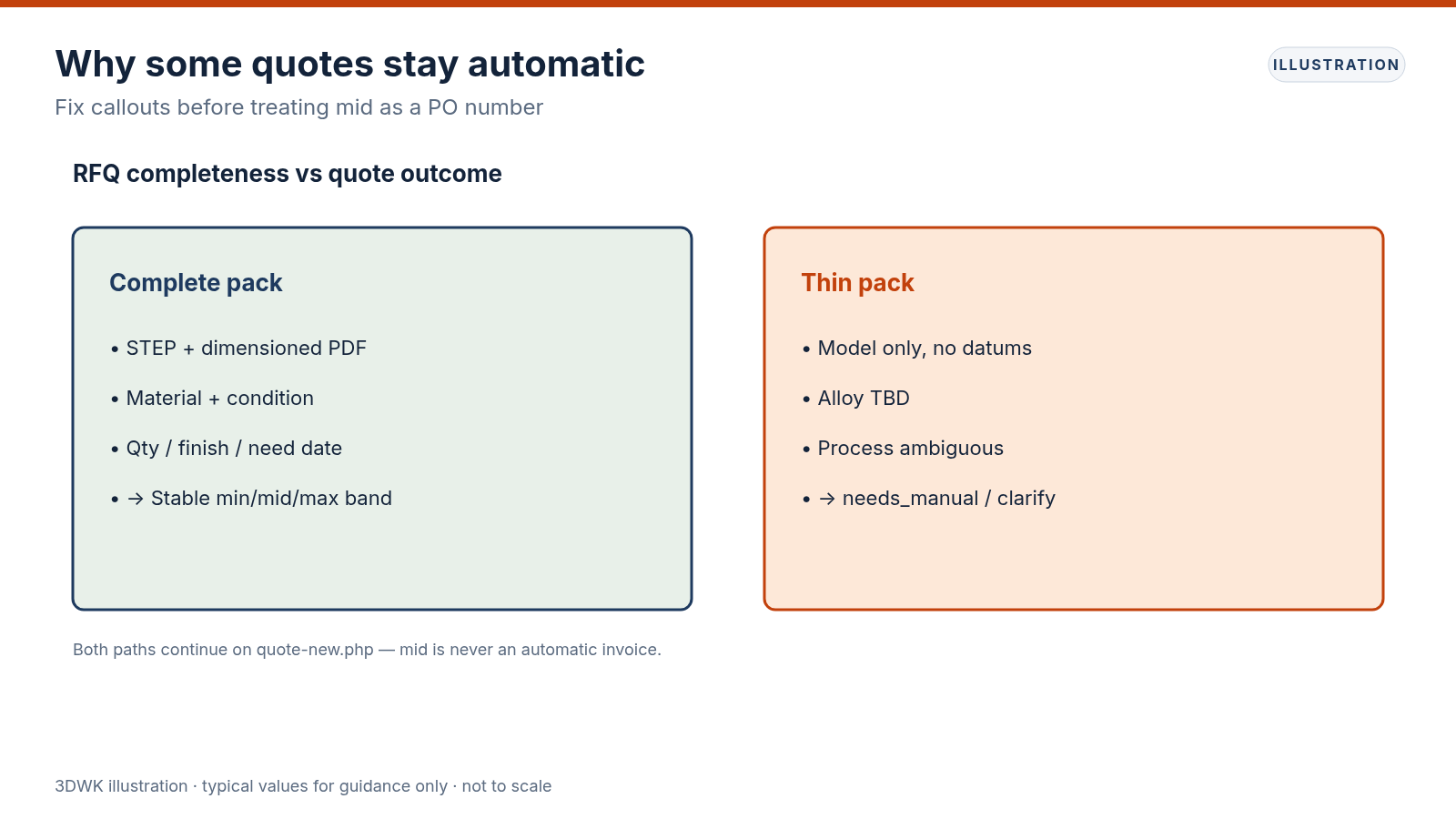 Complete versus thin RFQ packs leading to automatic price range or needs_manual clarification