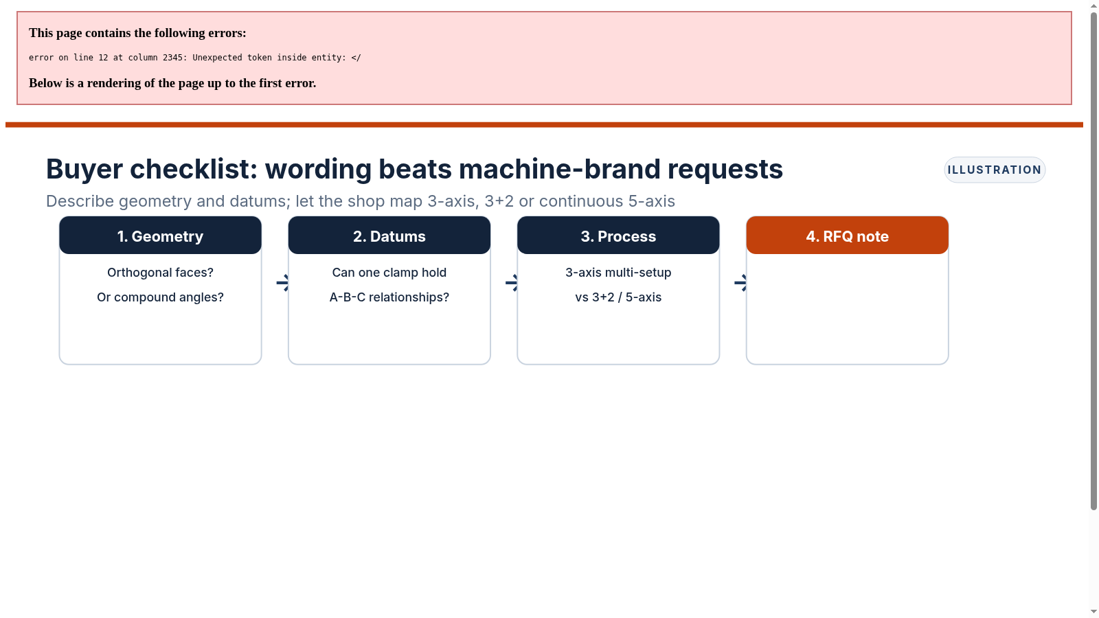 Buyer checklist flowing from geometry and datums to process choice and RFQ wording for 3-axis versus 5-axis CNC