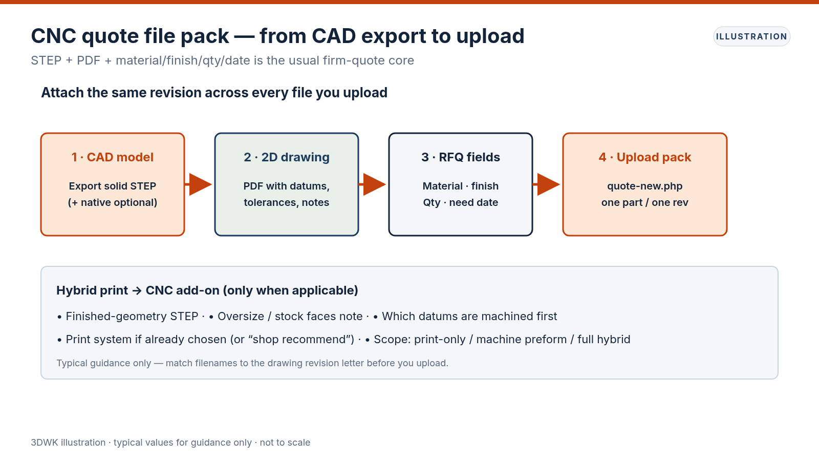 Four-step flow from STEP CAD export and PDF drawing through RFQ fields to uploading a CNC quote pack