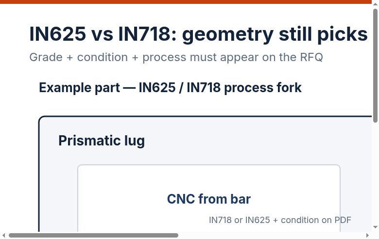 Example part process fork for IN625/IN718 showing CNC bar versus SLM with machined datums