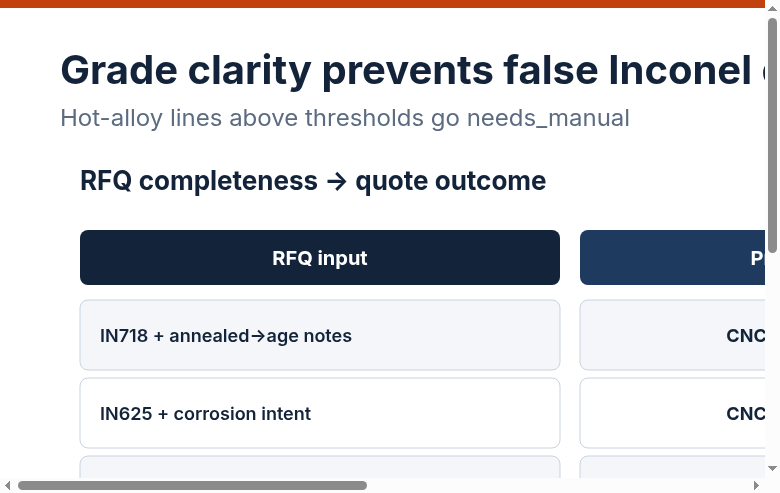 RFQ completeness matrix mapping IN625/IN718 inputs to automatic band or needs_manual