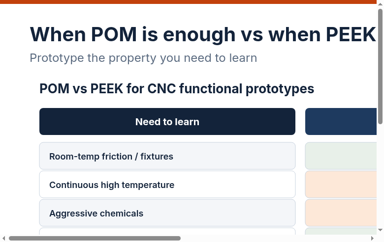 Decision matrix comparing POM and PEEK CNC prototypes by temperature, chemicals, friction and budget