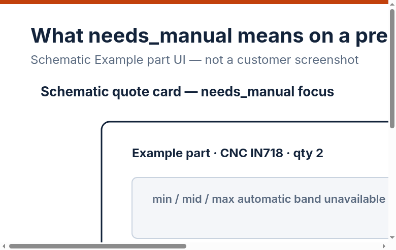 Schematic Example part quote card highlighting the needs_manual badge when auto bands stop