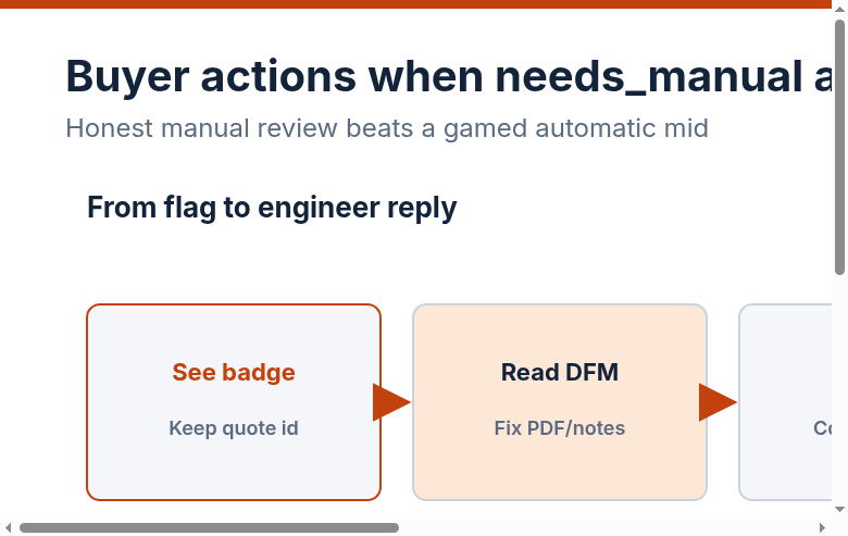 Buyer flow from needs_manual badge through DFM fixes to engineer human range