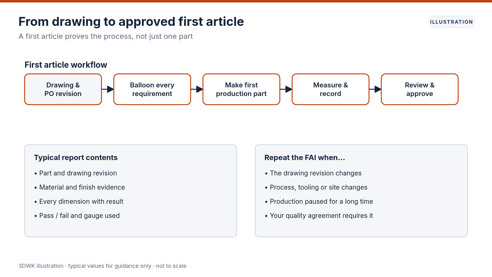 Workflow from drawing review and ballooning through measurement, certificates, report review and production release