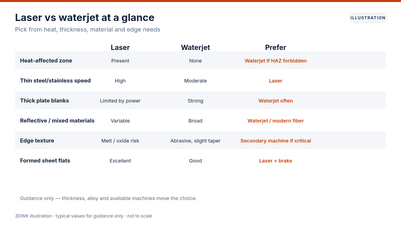 Comparison table of laser cutting versus waterjet cutting covering heat-affected zone, speed, thick plate, reflective metals and edge texture