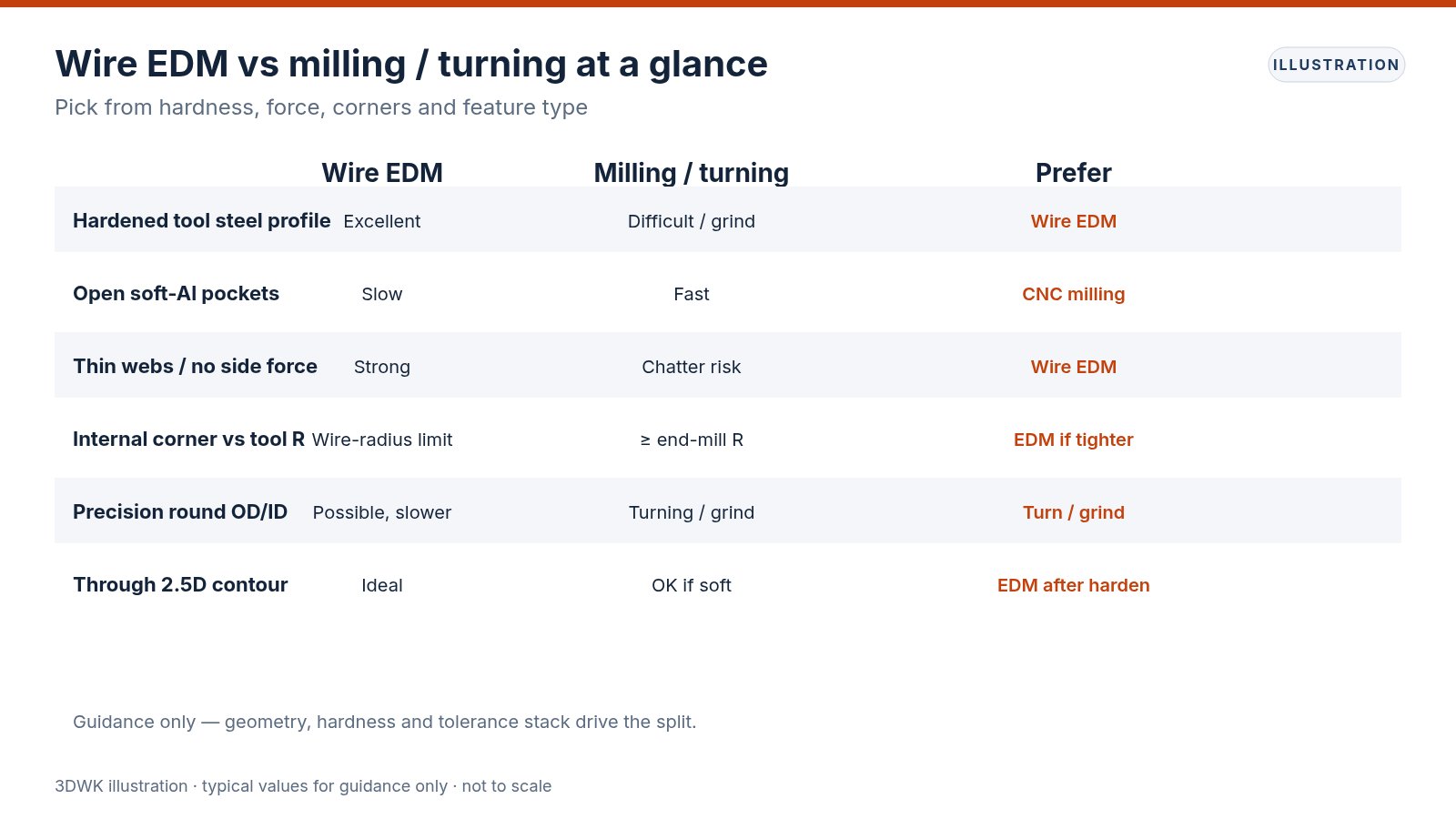 Comparison table of wire EDM versus milling and turning covering hardened steel, soft aluminum pockets, thin webs, internal corners and round features